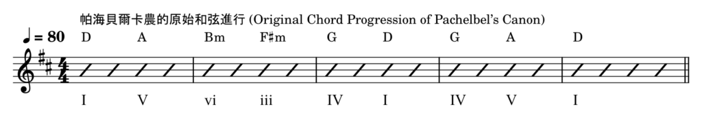 Chord progression and Roman numeral analysis of Original Pachelbel’s Canon progression in D major: I, V, vi, iii, IV, I, IV, V, I.