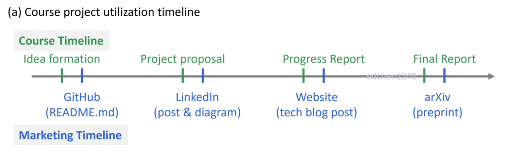 Course project utilization timeline.