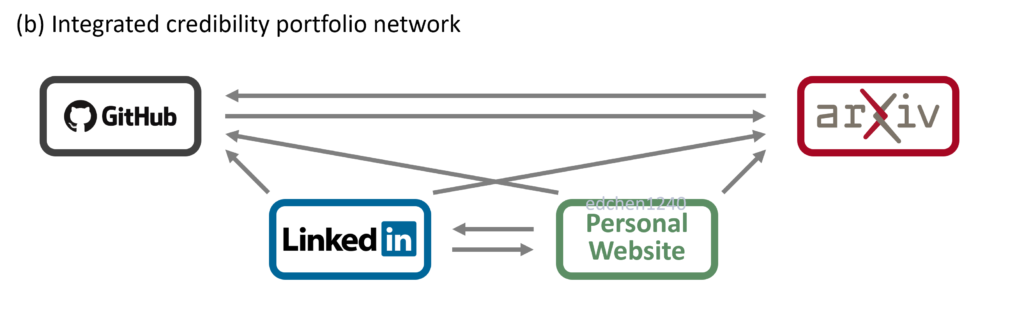 Integrated credibility portfolio network.