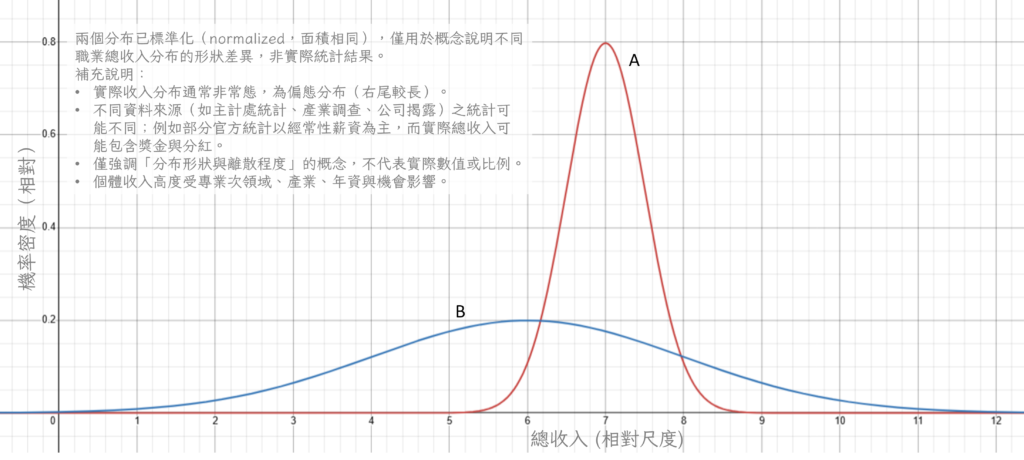 概念示意：不同職業的收入分布在集中程度與上限延伸上可能有所不同。